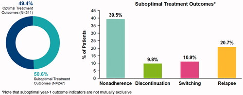 Figure 2. Optimal and suboptimal year-1 outcomes among employees with MS treated with DMTs.
