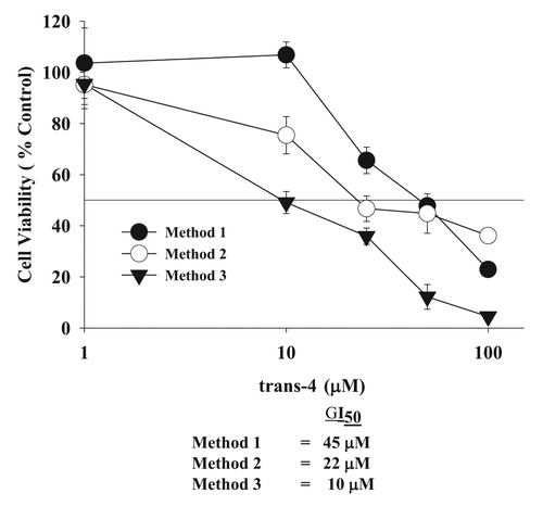 Figure 4. Irreversible of trans-4 on MCF-7 breast cancer cell growth inhibition under different conditions. After 24 h post incubation, cells were treated with increasing concentrations of trans-4 (1–100 µM) under three different conditions. In the first method, cells were exposed for 48 h to trans-4. In the second method cells were exposed to trans-4 for 48 h, washed with serum free media and cultured for additional 48 h without compound. In the third method, cells were treated every 24 h to fresh media with trans-4 for 72 h. Cells were harvested at the indicated times and analyze for cell growth inhibition by the WST-1 method. Values represent the mean ± SD of triplicate wells. The experiment was repeated thrice with identical results.