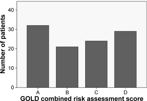 Figure 1 The study population distributed according to the GOLD combined risk assessment score of the individual patient.