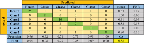 Figure 9. Confusion matrix for worst result of ABSMA (13th run).