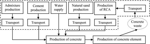 Figure 5. Flowchart for RAC50 Scenario 1 (RAC50-1).