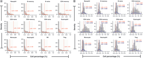 Figure 3. Visualization of limit of blank and limit of detection results using a concentration parameter of 73. (A) Plots of deconvolution estimates for samples when each cell type is considered blank. The y-axis of these plots shows the density of the deconvolution estimates while the x-axis shows the deconvolution cell type percentages. The dashed red line represents the limit of blank for that cell type. (B) Plots of deconvolution estimates for the iteration at which the limit of detection is calculated. The y-axis of these plots shows the density of the deconvolution estimates while the x-axis shows the cell type percentages. The dashed red line represents the limit of blank for that cell type while the blue dashed line represents the limit of detection for that cell type.