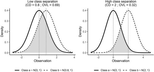 Figure 1. An illustration of class separation for two univariate normal densities.