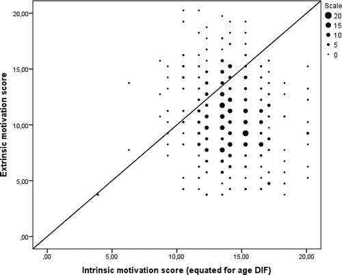 Figure 3. Distribution of extrinsic and intrinsic motivation sum scores