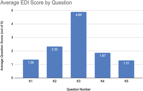 Figure 2. Average equity, diversity and inclusion (EDI) score by question, averaged across all 49 cases. See table 1 for question details.