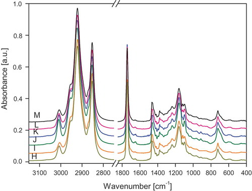 Figure 2. ATR/FT-IR spectra of oils H: Roasted sesame; I: Avocado; J: Hemp; K: Safflower; L: Pumpkin seed; M: Rice.
