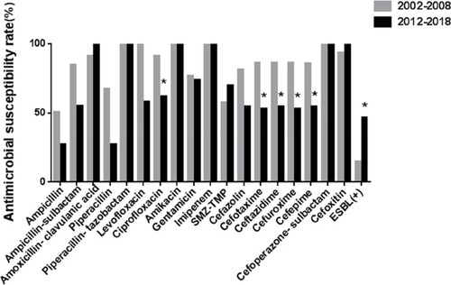 Figure 1 Antimicrobial susceptibility of all isolated E. coli in 2002–2008 and 2012–2018. *P < 0.05.