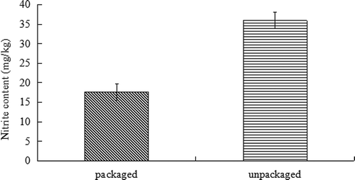 Figure 1. The average nitrite contents of packaged and unpackaged sauerkraut from the northeast region of China.