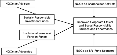 Figure 1 Multiple roles of NGOs in SRI (Guay et al. Citation2004).