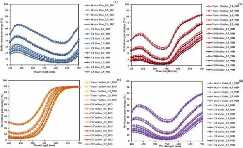 Figure 5. Reflectance curves of water-dyed and reverse micellar-dyed samples with various TCP-based reactive dyes (80D and 90D are dyed at 80°C and 90°C respectively): (a) blue color (Drimarene Blue X-3LR); (b) rubine color (Drimarene Rubine X-3LR); (c) yellow color (Drimarene Golden Yellow X-2 R); and (d) violet color (Drimarene Violet X-2RL).