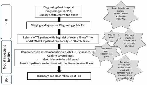 Figure 2. Tamil Nadu Kasanoi Erappila Thittam* (TN-KET) care cascade, Tamil Nadu India.