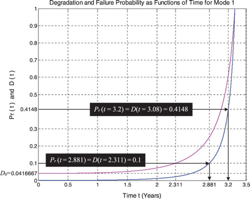 Figure 22. Degradation and Pr.