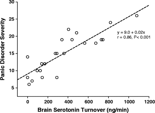 Figure 3 The relation of severity of panic disorder, scored with the patient self-rating panic disorder severity scale, to whole brain serotonin turnover (r = 0.86, P < 0.001). SI conversion; ng/min = 5.23 pmol/min.
