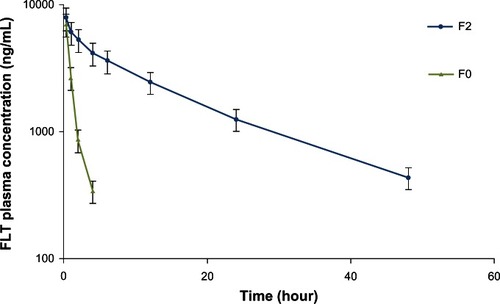 Figure 8 Plasma concentration of flutamide (FLT) following intravenous administration of a single dose of FLT cosolvent (F0) and ionically crosslinked FLT-loaded casein nanoparticles (F2) (12 mg/kg) into healthy rats.