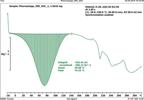 Figure 4. Thermal characteristics of insulin.