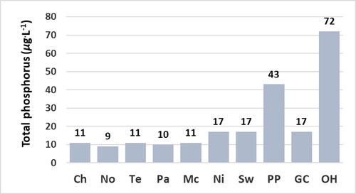Figure 4. Concentration of total phosphorus of water at reservoir sites. Bars represent the concentration of 1 sample. Abbreviations for sites: Chlihowee (Ch), Norris (No), Tellico (Te), Parksville (Pa), McKamy (Mc), Nickajack (Ni), Swan (Sw), Percy Priest (PP), Green Cove (GC), and Old Hickory (OH).