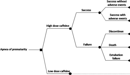 Figure 1. Structure diagram of the study decision tree.