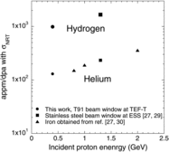 Figure 10. Comparisons of various data on appm/dpa ratios without defect production efficiencies as a function of the energy of incident protons (this work with a T91 beam window irradiated with 400-MeV protons, the ESS report data that was obtained by using a stainless steel irradiated with 1.3-GeV protons [Citation27,Citation29], and results that were calculated by Lu et al. using an iron irradiated with 0.8-, 1.0-, and 2.0-GeV protons [Citation27, Citation30]).