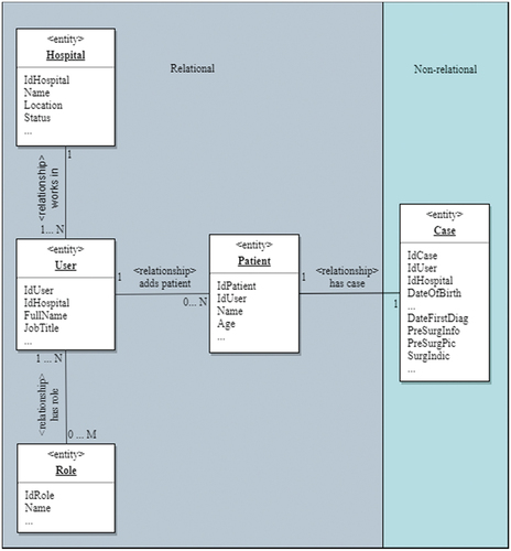 Figure 5. Entity relationship model (excerpt) including the non-relational part (using unified modelling language notation).