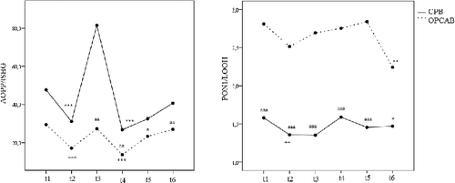 Figure 2. Oxidative-stress status indices (AOPP/tSHG and PON1/LOOH ratios) at six different time points t 1, before skin incision; t 2, after protamine sulphate administration; t 3, 6 h after operations; t 4, 24 h after operations; t 5, 48 h after operations; t 6, 96 h after operations.