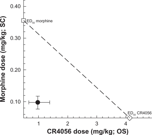 Figure 5 Isobologram for the effects of CR4056 and morphine, alone or in combination, in capsaicin-induced neurogenic/inflammatory pain in rats. Filled circle corresponds to the experimental co-treatment ED50 with 95% confidence limits; open square corresponds to the experimental ED50 for morphine alone, and open diamond corresponds to the experimental ED50 for CR4056 alone.