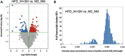 Figure 7 Transcriptiomic differences in colonic gene expression in healthy (ND-NM) mice and a model of intermittent and sustained hypoxia (HFD-IH+SH). (A) Volcano plot illustrating upregulated (in red) and downregulated genes (in blue) (B) Histogram depicting skewed pattern of regulation with majority of genes upregulated in HFD-IH+SH.