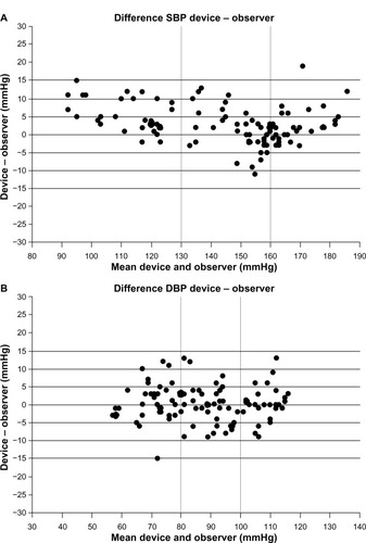 Figure 4 Plots showing difference in blood pressure between the Polygreen KP-7670 (Polygreen K-Jump, Taipei, Taiwan) readings and the mean of the two observer readings in 33 participants (n=99). (A) SBP and (B) DBP. Points in bold are multiple (superimposition).