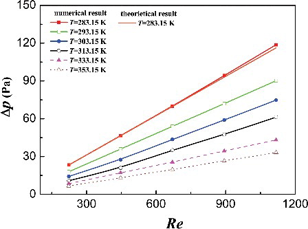 Figure 6. The based fluid pressure drop changes with Reynolds number and temperature.