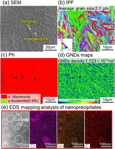 Figure 3. Microstructural characteristics of the 420SS deposit: (a) SEM picture, (b) Inverse pole figure (IPF) colour map with grain boundaries (GB, ≥ 10°), (c) Phase distribution picture, (d) GND map, (e) EDS mapping analysis of nanoprecipitates.