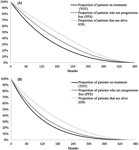 Figure 2. Projected time on treatment, progression-free survival, and overall survival (including natural mortality). (A) Nilotinib (exponential parametric function). (B) Dasatinib (exponential parametric function). OS: overall survival; PFS: progression-free survival; TOT: time on treatment.