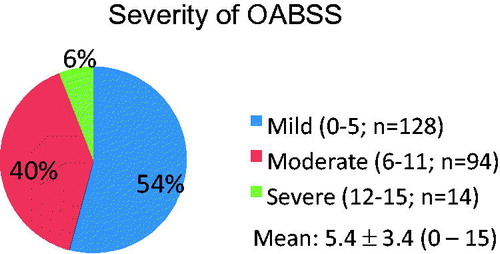 Figure 2. Overactive bladder symptoms score in 236 men with LUTS.