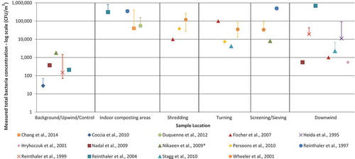 FIGURE 3. Mean/median airborne total bacteria concentrations at selected sampling locations in occupational exposure studies. If provided in the study, the range of values included is denoted by the error bars. Please refer to Appendix 5 for study characteristics. Measured concentrations of total bacteria at additional sampling locations are provided in Appendix 7.