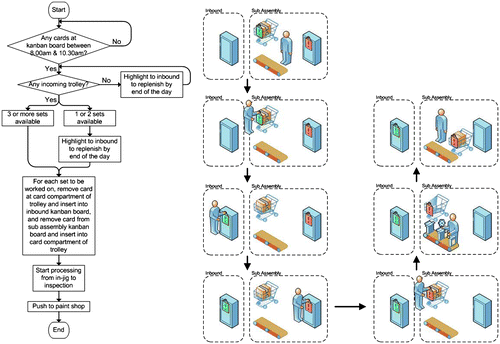 Figure 5. Subassembly SOP.