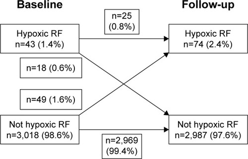 Figure 1 Hypoxic RF over time.