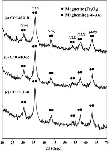 Figure 3. XRD patterns: (a) CC0.3/IO-R, (b) CC0.4/IO-R and (c) CC0.5/IO-R nanocomposites.