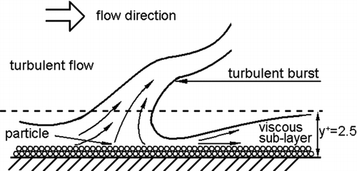 FIG. 1 Schematic diagram of a turbulent burst near the wall (Cleaver and Yates Citation1973).