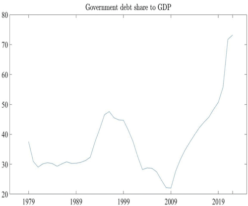Figure 1. Government debt share to GDP in South Africa.