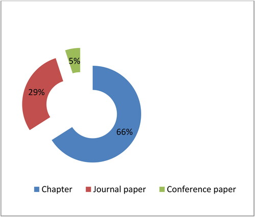 Figure 5. Breakdown of publications by sources.