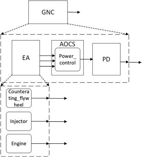 Figure 9. The structure diagram of the compositional verification for the power distribution.