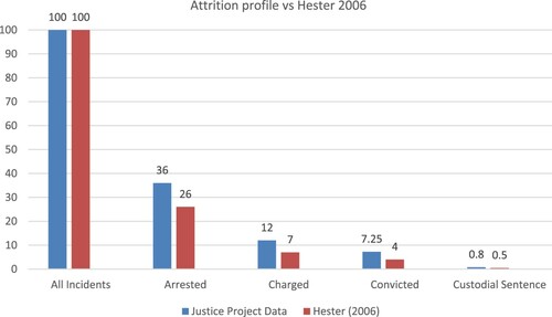 Figure 1. Attrition profile for justice project data vs. Hester (Citation2006).