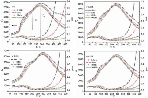 Figure 4. Temperature dependence of relative permittivity and dielectric loss for BKNT-x ceramics (1180°C/2 h)
