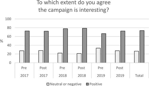 Graph A4. Attitudes.Proportions of participants endorsing that the campaign is interesting.