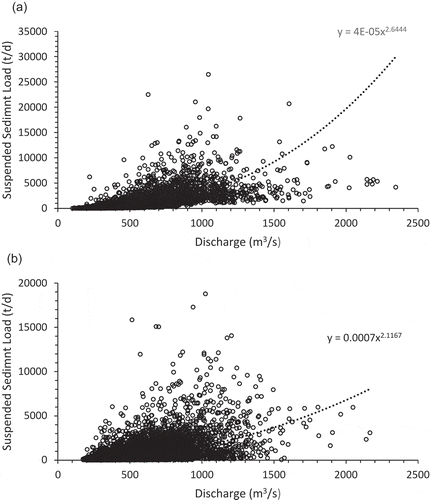 Figure 7. Sediment discharge rating curves at (a) Botovo and (b) Donji Miholjac
