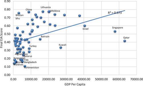 Figure 3. The result of Pearson-correlation between GDP per capita and final EQI score