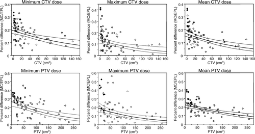 Figure 1.  Logarithmic regression analysis display of differences in minimum, maximum, and mean clinical target volume (CTV) and planning target volume (PTV) doses between finite size pencil beam/equivalent path length (EPL) and Monte Carlo (MC) dose calculation methods (y-axis), and volumes of targets (x-axis). Bold circles represent lesions embedded into lung, open circles indicate lesions with either direct CTV soft tissue contact or PTV soft tissue overlap.