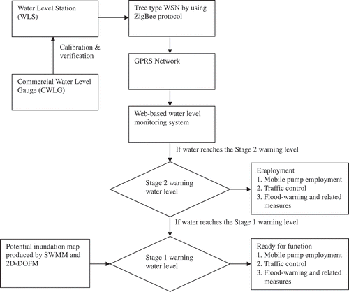 Figure 17. Flowchart of the wireless real-time flood warning system.