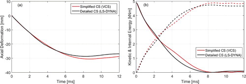 Figure 10. (a) Axial deformation and (b) kinetic and internal energy (solid and dashed line, respectively) for beam model subject to axial load (VCS (simplified cross-section) vs. LS-DYNA (detailed cross-section)).