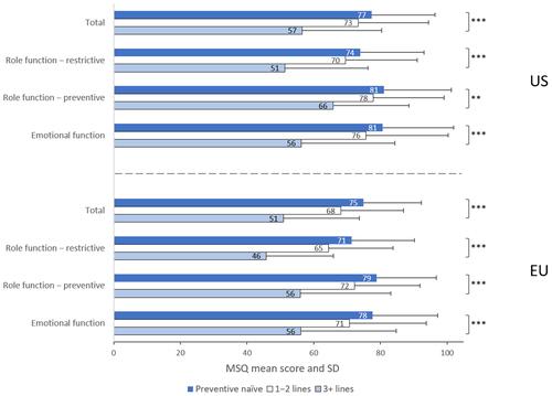 Figure 1 Migraine-Specific Quality of Life Questionnaire (MSQ) domain scores according to number of lines of preventive treatments ever received. The number of patients with data varied by group size (see Table 1). Across all three groups, the response rate for this instrument was 98% (2748 of 2798) of patients who completed a patient self-completion form.