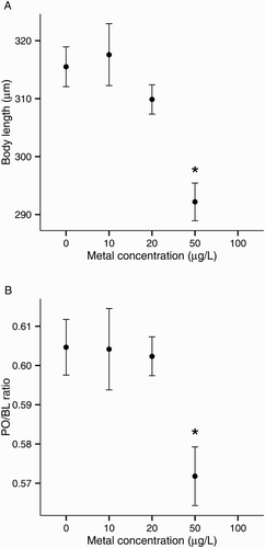 Figure 5. Lead toxicity on larval development of the sea urchin Evechinus chloroticus after a 72 h exposure. A, Body length; B, postoral arm/body length ratio (PO/BL). Asterisks mark treatments significantly different from control (Dunnett’s pairwise comparison, P < 0.05). Error bars represent the standard error of the mean (n = 6). No data points are shown when the total number of normal larvae was less than five.