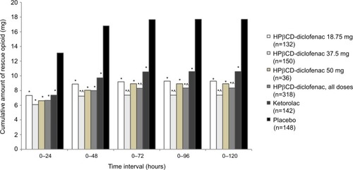 Figure 2 Total rescue opioid consumption among patients receiving intravenous HPβCD-diclofenac, ketorolac, or placebo for acute postsurgical pain.